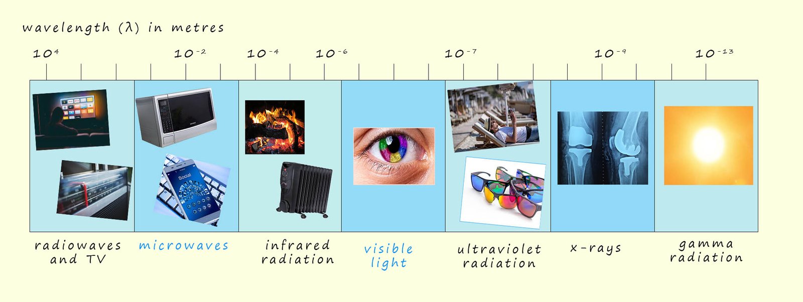 The continuous electromagnetic spectrum from radiowaves to gamma rays